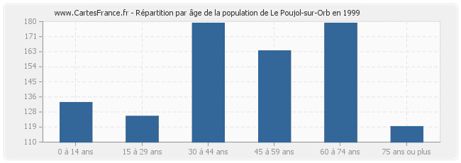 Répartition par âge de la population de Le Poujol-sur-Orb en 1999